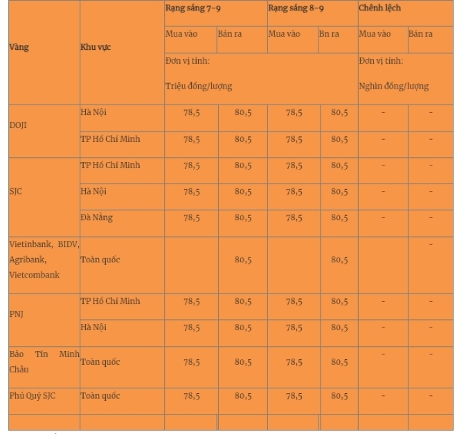Giá vàng miếng trong nước cập nhật lúc 5h30 sáng 8/9. Ảnh: Quân đội nhân dân