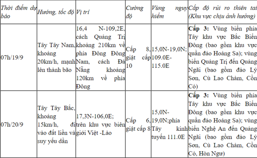 Cơn bão số 4 sẽ mạnh như nào khi đổ bộ Thanh Hóa- Quảng Ngãi? - 1