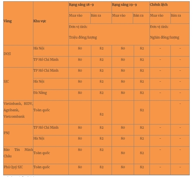 Giá vàng miếng trong nước cập nhật lúc 5h30 ngày 19/9. Ảnh: Quân đội nhân dân