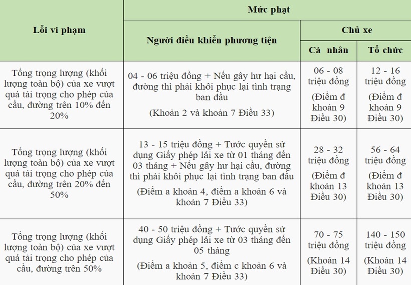 Biển báo 10t là gì? - 2