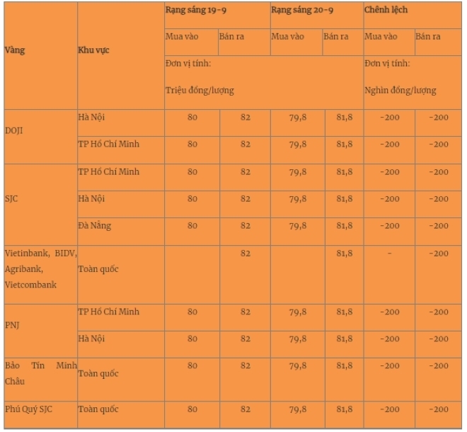 Giá vàng miếng trong nước cập nhật lúc 5h30 phút sáng 20/9. Ảnh: Quân đội nhân dân