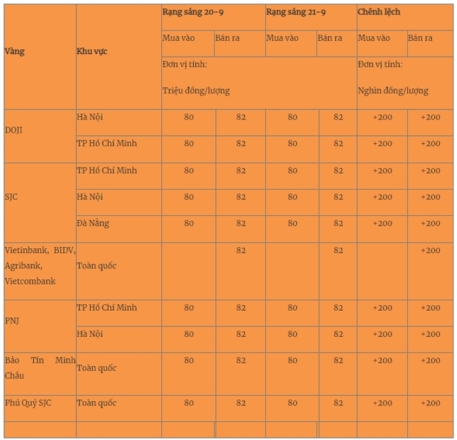 Giá vàng miếng trong nước cập nhật lúc 5h30 sáng 21/9. Ảnh: Quân đội nhân dân