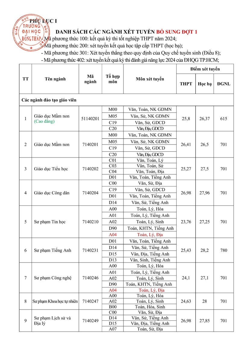 "Choáng váng" điểm chuẩn xét tuyển bổ sung ngành sư phạm: 28 điểm vẫn trượt - 1