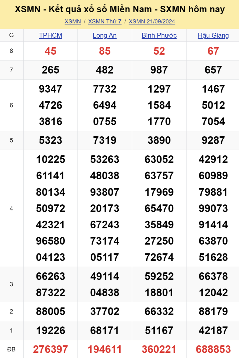 Kết quả xổ số miền Nam hôm nay 21/9/2024.