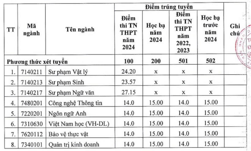 "Choáng váng" điểm chuẩn xét tuyển bổ sung ngành sư phạm: 28 điểm vẫn trượt - 4