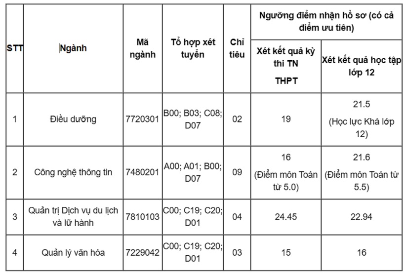 "Choáng váng" điểm chuẩn xét tuyển bổ sung ngành sư phạm: 28 điểm vẫn trượt - 2