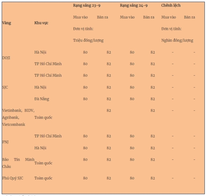 Giá vàng miếng trong nước cập nhật lúc 5h30 sáng 24/9. Ảnh: Quân đội nhân dân