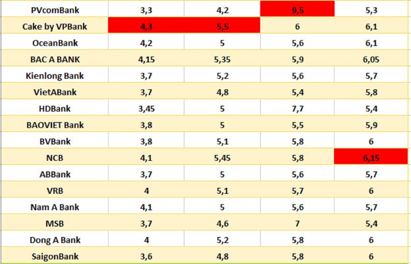 Lãi suất ngân hàng hôm nay 24/9: Cao nhất lên tới 9,5%/năm, chỉ duy nhất một ngân hàng - 1