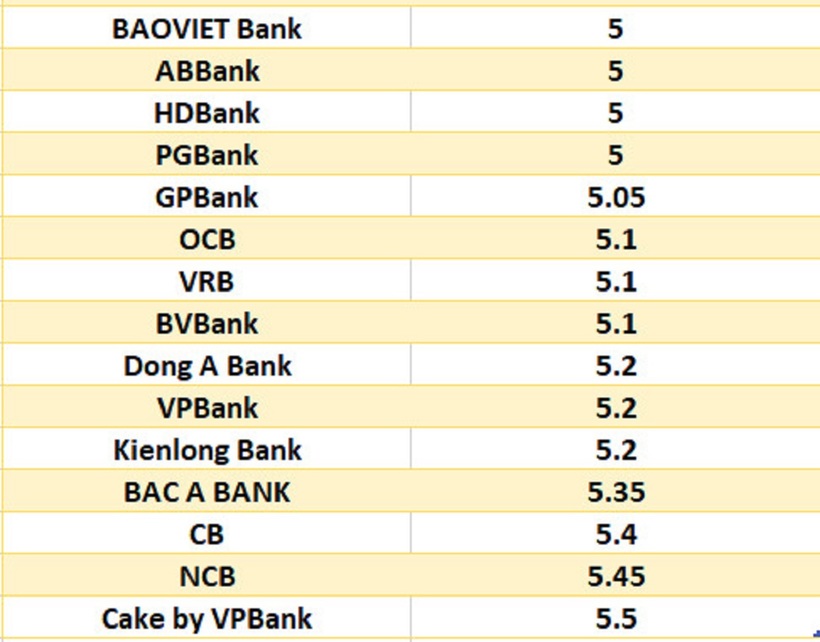 Lãi suất ngân hàng hôm nay 24/9: Cao nhất lên tới 9,5%/năm, chỉ duy nhất một ngân hàng - 5