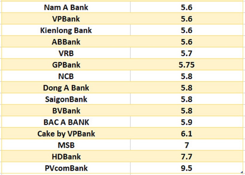 Lãi suất ngân hàng hôm nay 24/9: Cao nhất lên tới 9,5%/năm, chỉ duy nhất một ngân hàng - 7