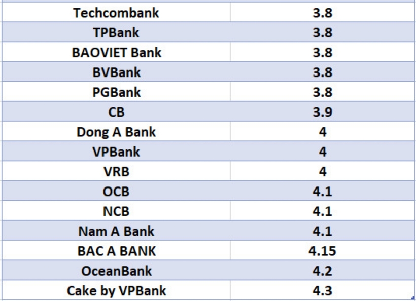 Lãi suất ngân hàng hôm nay 25/9: Tăng lãi suất kỳ hạn 1-2 tháng - 4