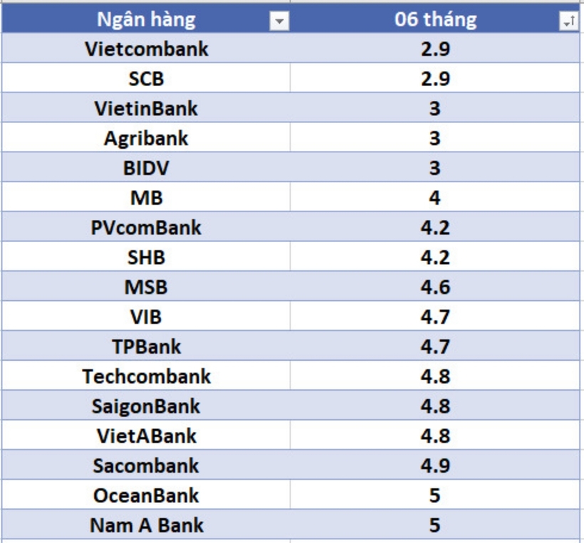 Lãi suất ngân hàng hôm nay 25/9: Tăng lãi suất kỳ hạn 1-2 tháng - 5