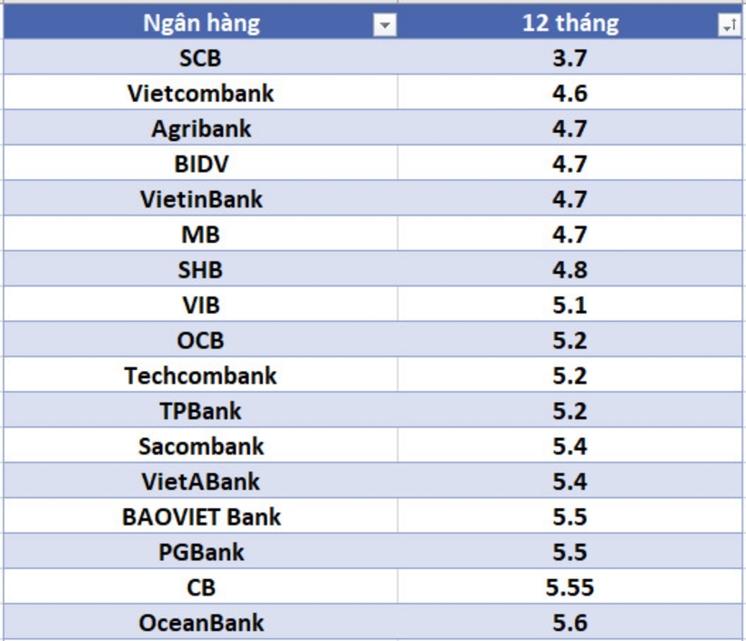 Lãi suất ngân hàng hôm nay 25/9: Tăng lãi suất kỳ hạn 1-2 tháng - 7