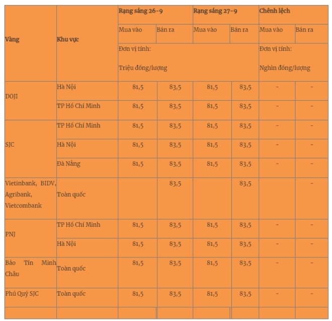 Giá vàng miếng trong nước cập nhật lúc 5h30 sáng 27/9. Ảnh: Quân đội nhân dân