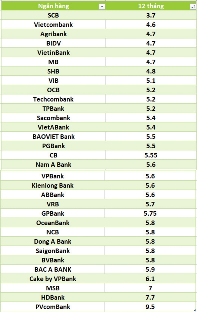Lãi suất ngân hàng hôm nay 27/9: Thêm một ngân hàng tăng lãi suất tiết kiệm lần 2 trong tháng - 5