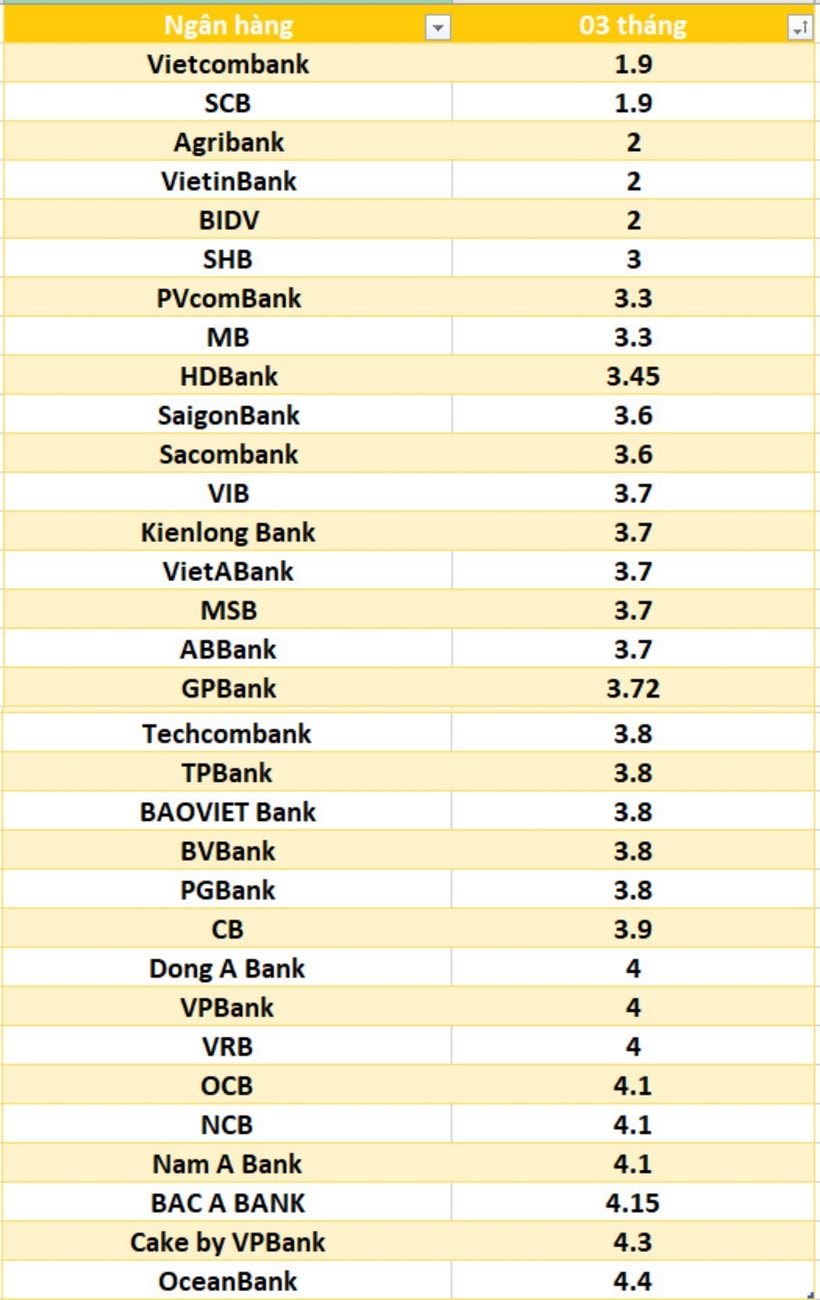 Lãi suất ngân hàng hôm nay 28/9: Trên đà tăng mạnh, cao nhất 9,5% - 2