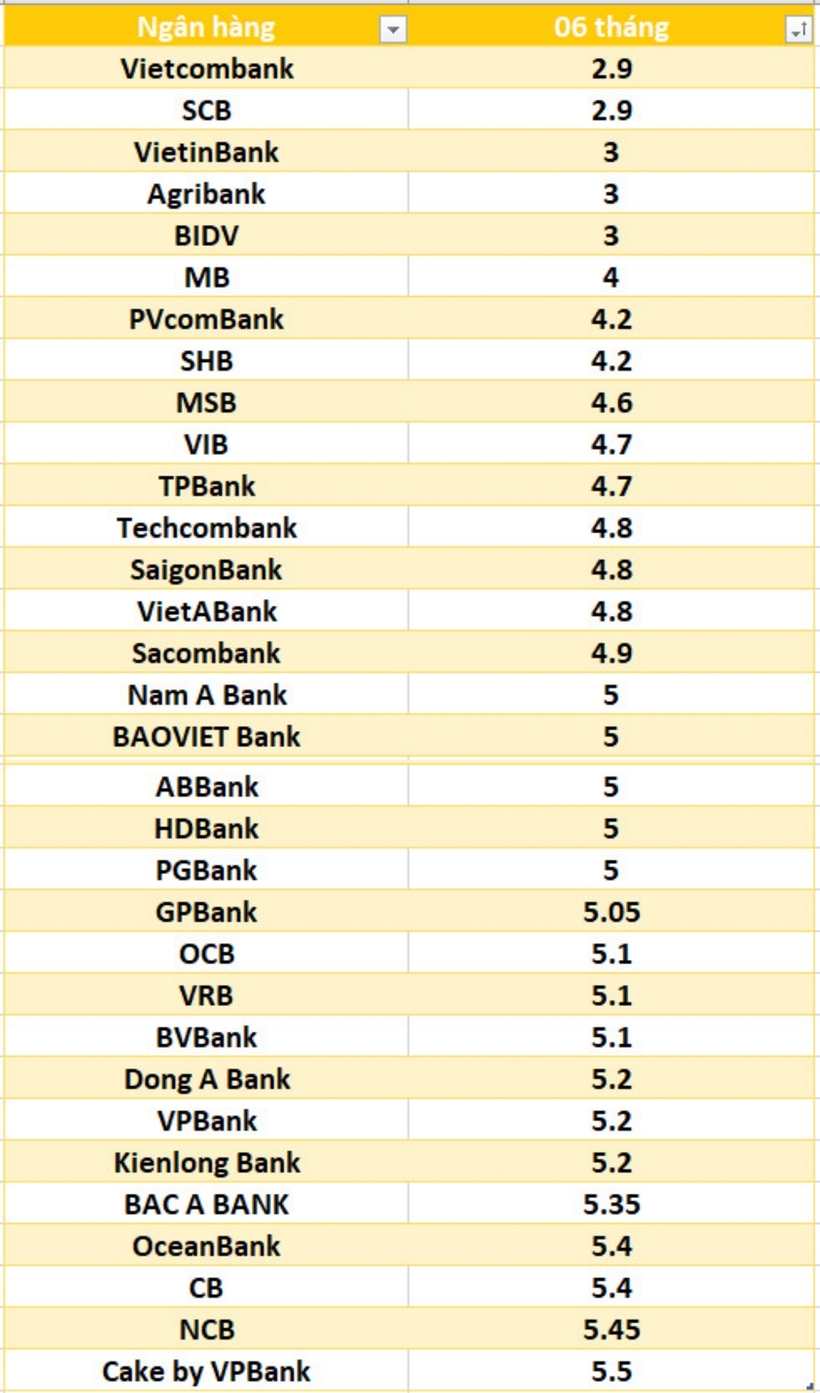 Lãi suất ngân hàng hôm nay 28/9: Trên đà tăng mạnh, cao nhất 9,5% - 3