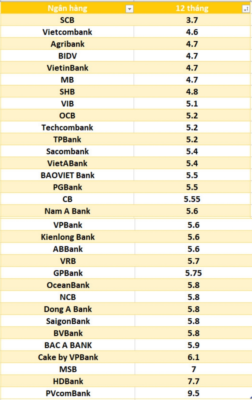 Lãi suất ngân hàng hôm nay 28/9: Trên đà tăng mạnh, cao nhất 9,5% - 4