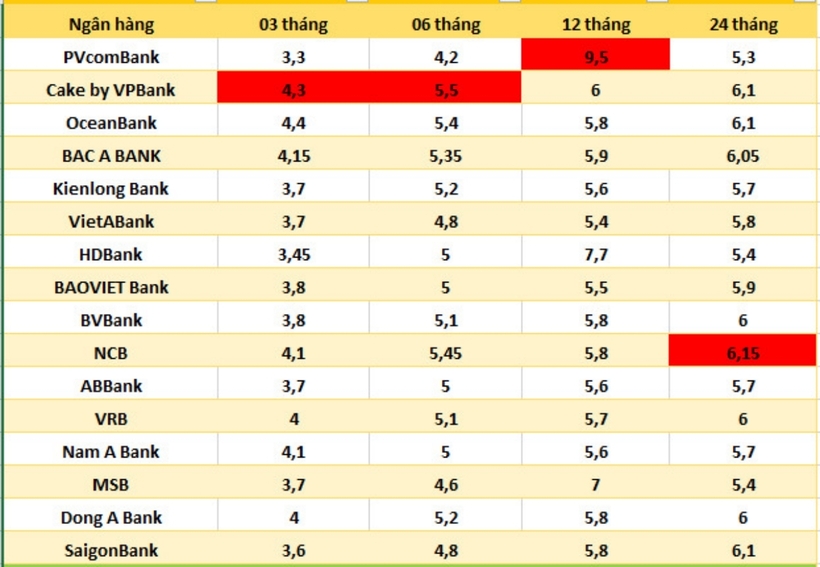 Lãi suất ngân hàng hôm nay 29/9: 12 ngân hàng tăng lãi suất trong tháng - 2