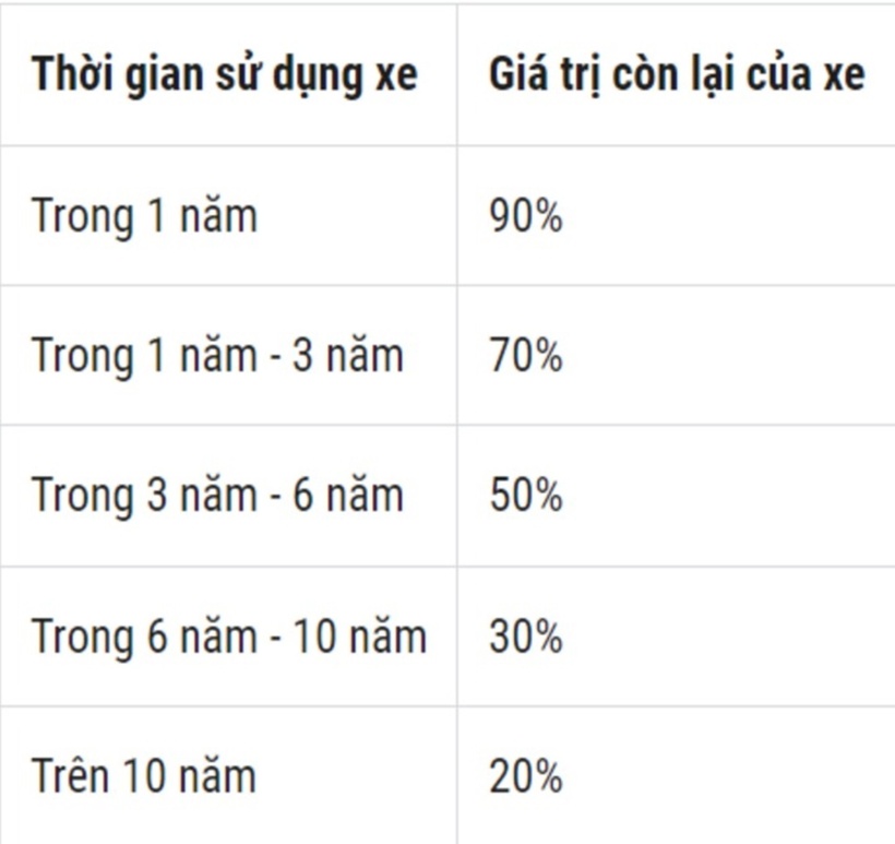 Tỷ lệ phần trăm chất lượng (khấu hao) còn lại của xe máy cũ.