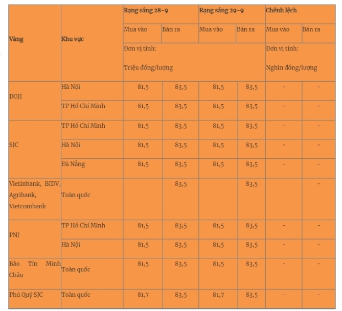 Giá vàng miếng trong nước cập nhật lúc 5h30 sáng 29/9. Ảnh: Quân đội nhân dân