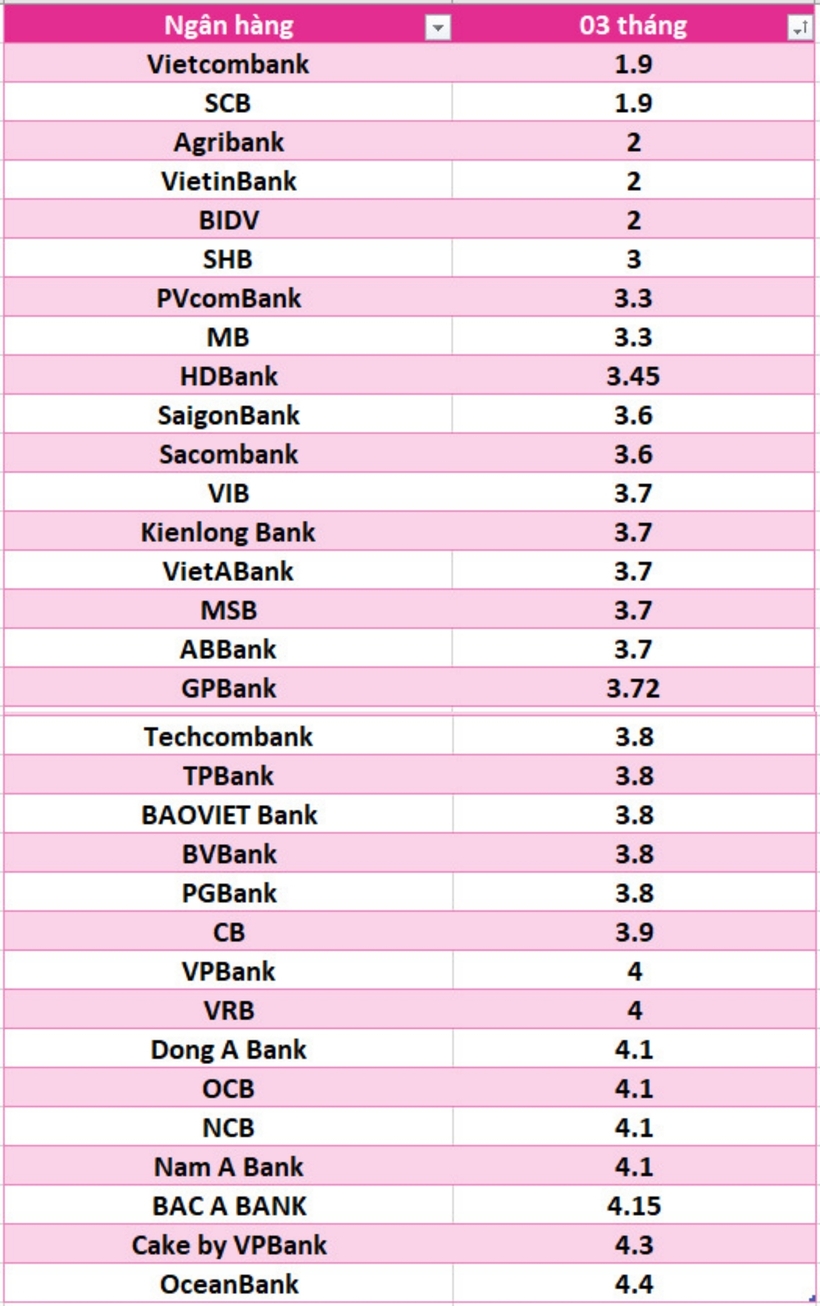 So sánh lãi suất ngân hàng cao nhất ở kỳ hạn 3 tháng