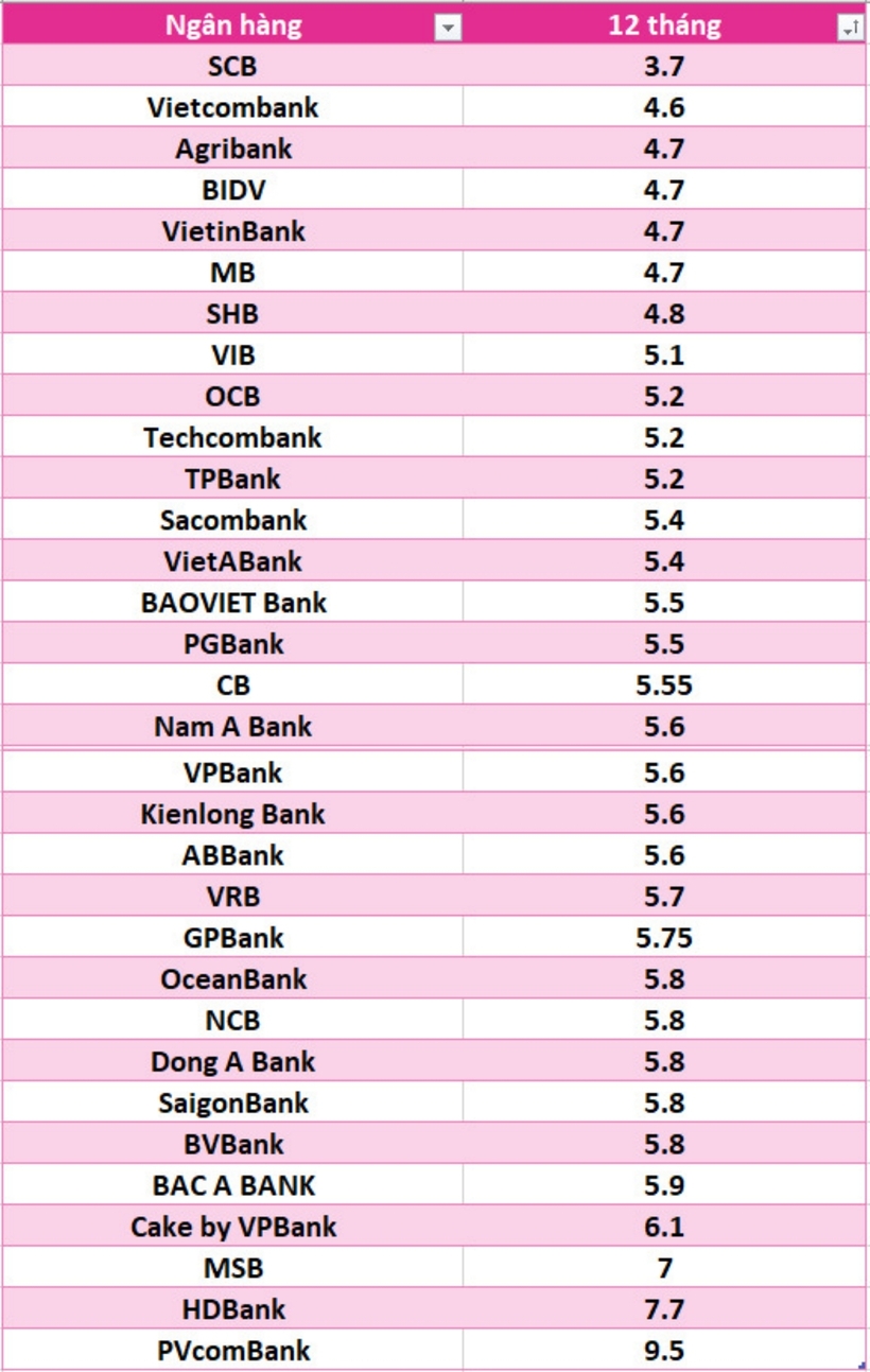 So sánh lãi suất ngân hàng cao nhất ở kỳ hạn 12 tháng