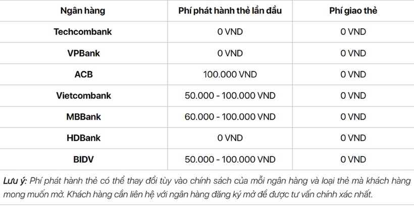 Bảng thống kê biểu phí phát hành thẻ ATM tại một số ngân hàng hiện nay.