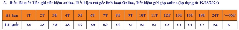 Biểu lãi suất tiết kiệm SHB gửi online.