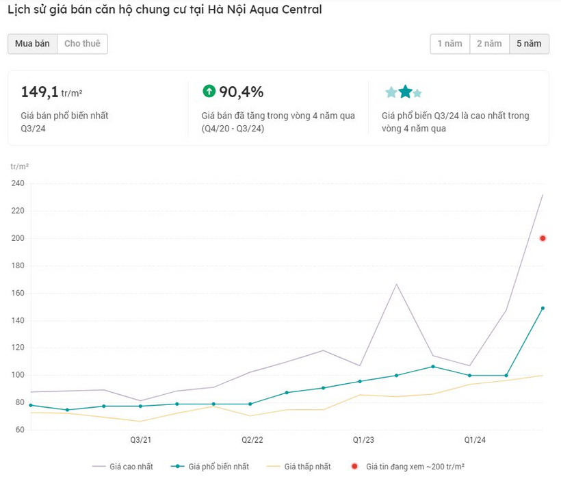 Lịch sử giá bán căn hộ chung cư Hanoi Aqua Central tại Hà Nội. Ảnh: Cafef