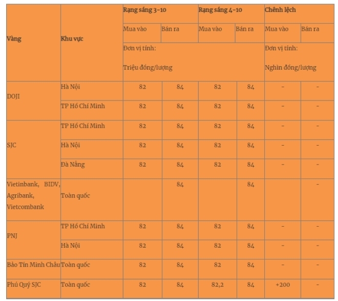 Giá vàng miếng trong nước cập nhật lúc 5h30 sáng 4/10. Ảnh: Quân đội nhân dân