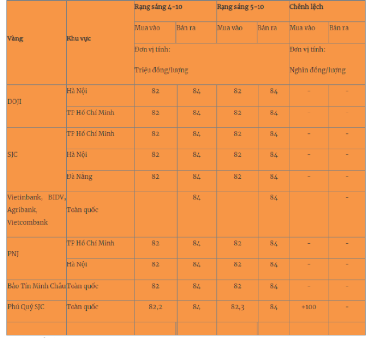 Giá vàng miếng trong nước cập nhật lúc 5h30 sáng 5/10. Ảnh: Quân đội nhân dân