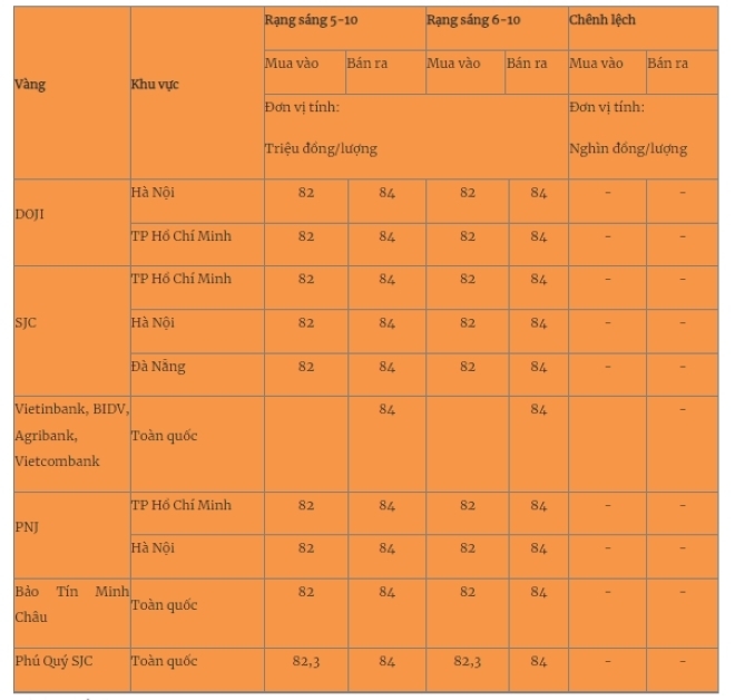 Giá vàng miếng trong nước cập nhật lúc 5h30 sáng 6/10. Ảnh: Quân đội nhân dân