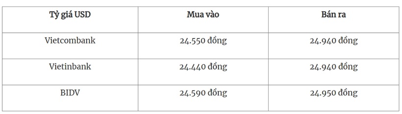 Tỷ giá USD tại các ngân hàng thương mại mua vào và bán ra.