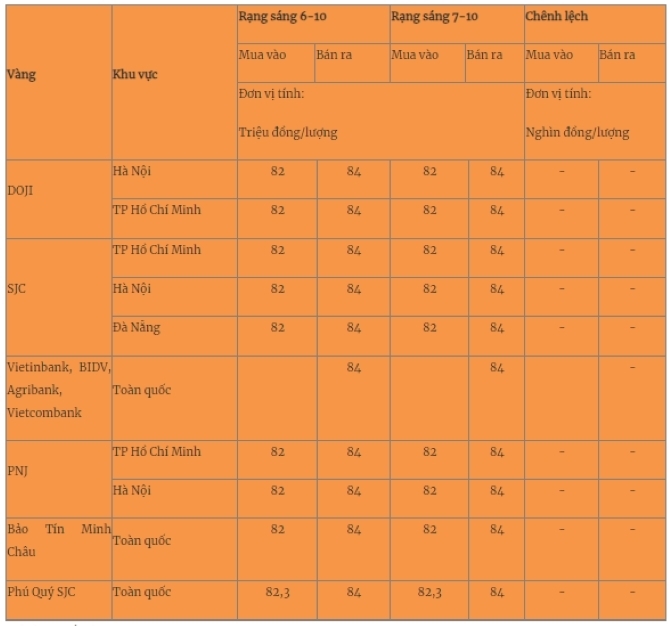 Giá vàng miếng trong nước cập nhật lúc 5h30 sáng 7/10. Ảnh: Quân đội nhân dân