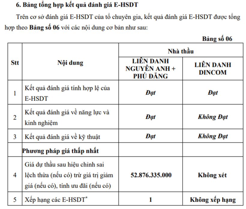 Liên danh Dincom trượt thầu do E-HSDT không đạt.