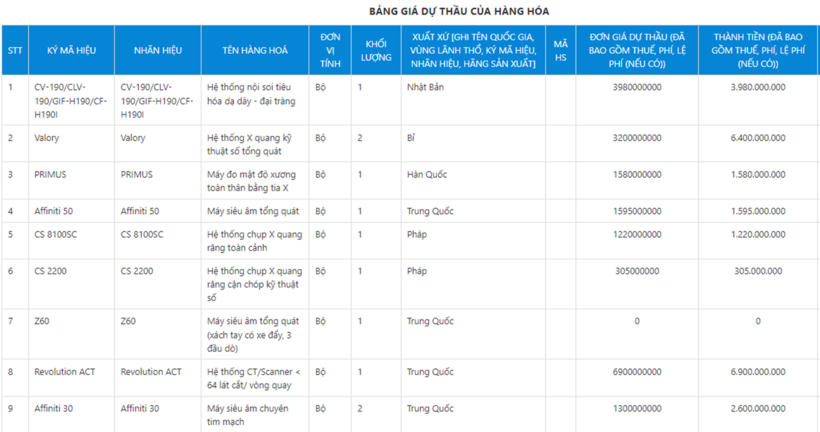 Bảng giá dự thầu của hàng hóa được phê duyệt.