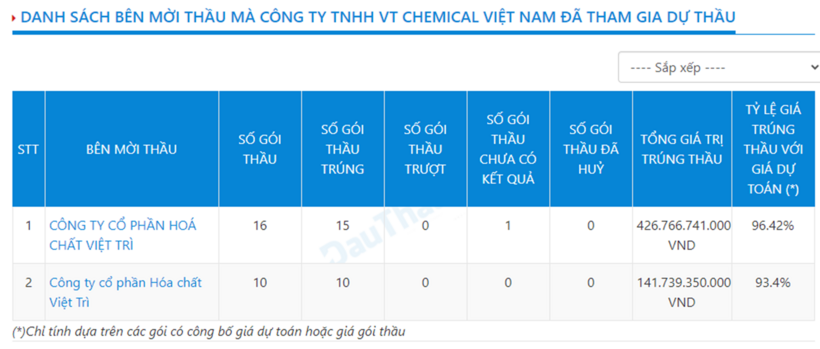 Công ty VT Chemical chỉ tham dự các gói thầu của công ty CP Hóa chất Việt Trì. Ảnh chụp ngày 30/08.