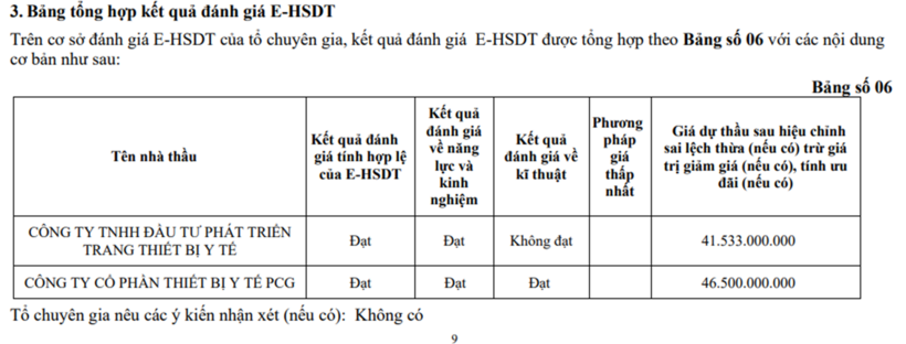 Công ty TNHH Đầu tư phát triển trang thiết bị y tế trượt thầu do không đạt yêu cầu về kỹ thuật.