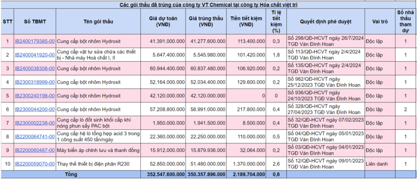Nghiên cứu ngẫu nhiên 10 gói thầu đã trúng của công ty VT Chemical tại Công ty CP Hóa chất Việt Trì.