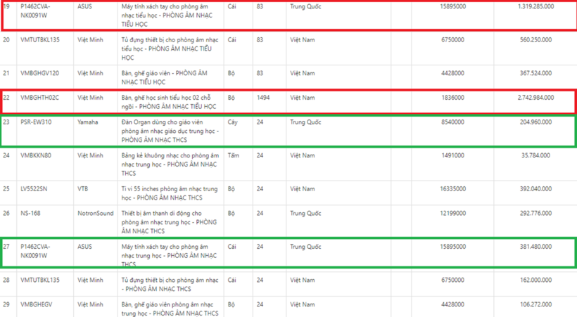 Danh sách một số sản phẩm tiêu biểu trong gói thầu. Ảnh chụp màn hình Bảng giá dự thầu của hàng hóa.