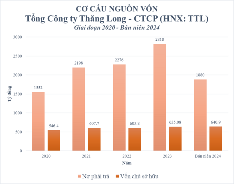 Những năm gần đây, Tổng công ty Thăng Long luôn có nợ phải trả cao hơn gấp nhiều lần vốn chủ.