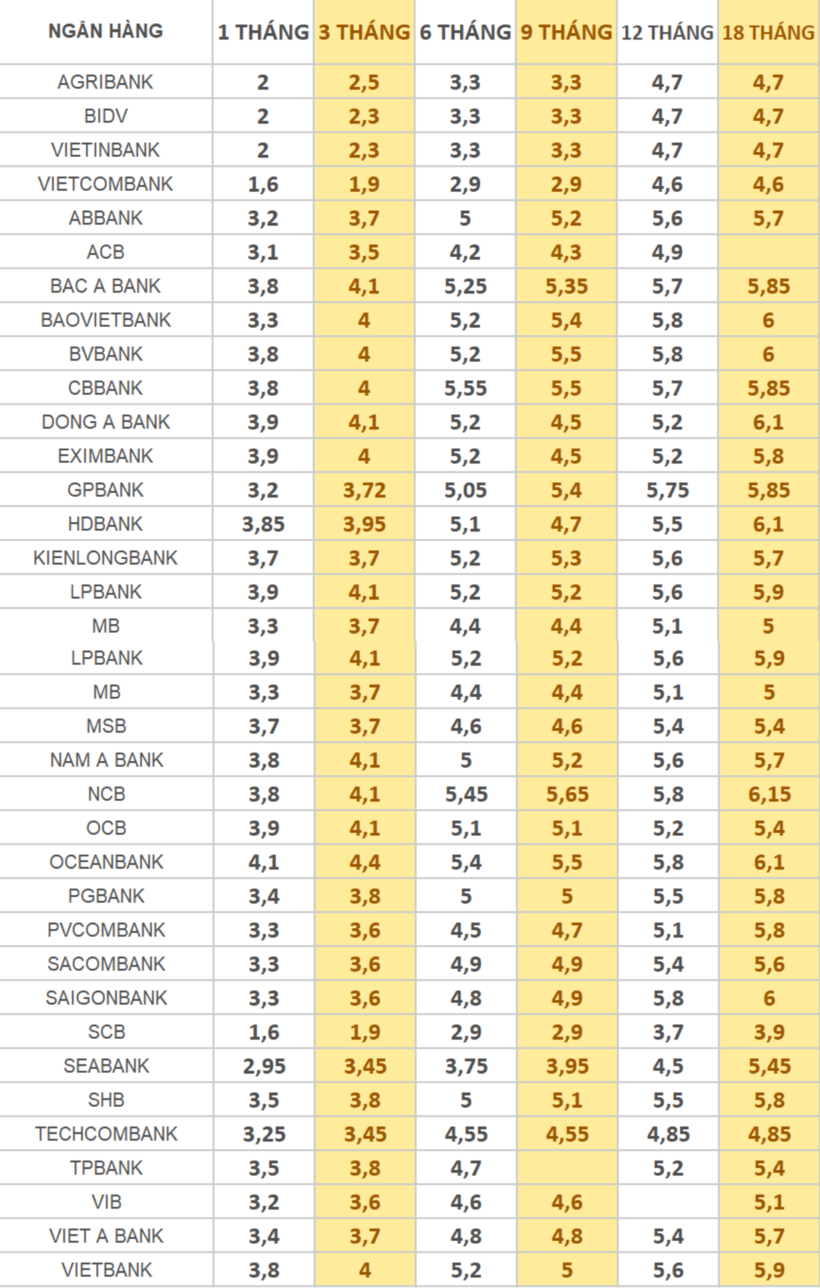 Chi tiết biểu lãi suất tiền gửi tiết kiệm tại các ngân hàng, cập nhật ngày 9/10/2024