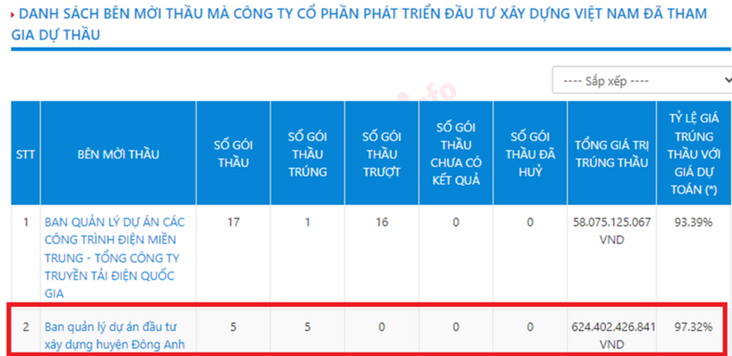 Công ty Xây dựng Việt Nam tham gia và trúng khoảng 5/5 gói tại Ban QLDA ĐTXD huyện Đông Anh. Ảnh chụp màn hình ngày 4/10.