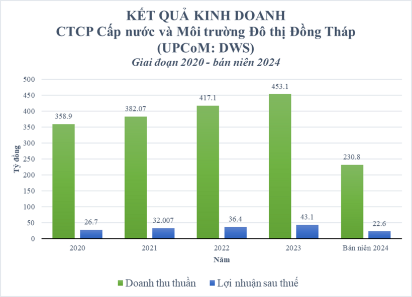 Cty Cấp nước & MTĐT Đồng Tháp trúng gói thầu hơn 31 tỷ đồng tại huyện Thanh Bình - 3