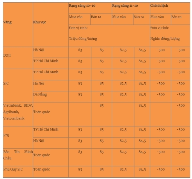Giá vàng miếng trong nước cập nhật lúc 5h30 sáng 11/10. Ảnh: Quân đội nhân dân