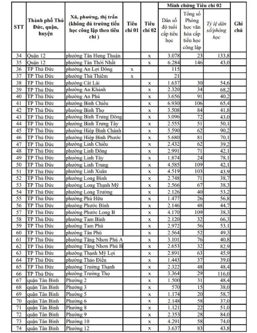 Học sinh tiểu học tư thục ở 121 phường xã nào tại TP.HCM được hỗ trợ học phí? - 2