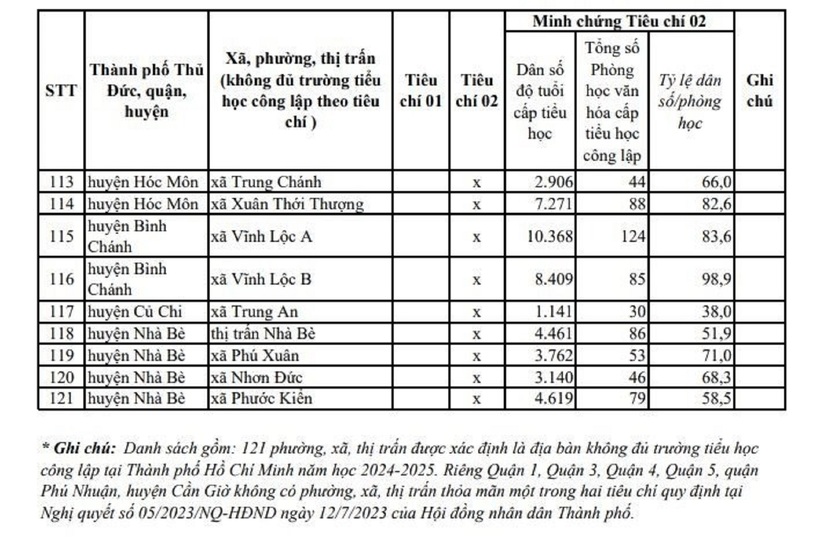 Danh sách 121 phường, xã, thị trấn được xác định là địa bàn không đủ trường tiểu học công lập năm học 2024-2025 được hỗ trợ học phí. Nguồn: UBND TPHCM