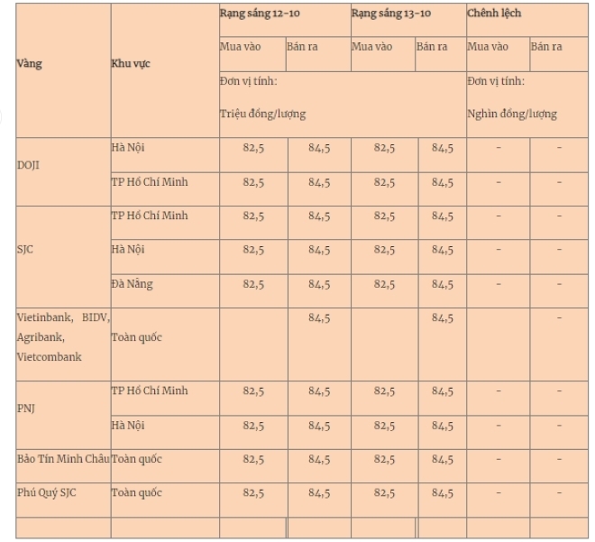 Giá vàng miếng trong nước cập nhật lúc 5h30 sáng 13/10. Ảnh: Quân đội nhân dân