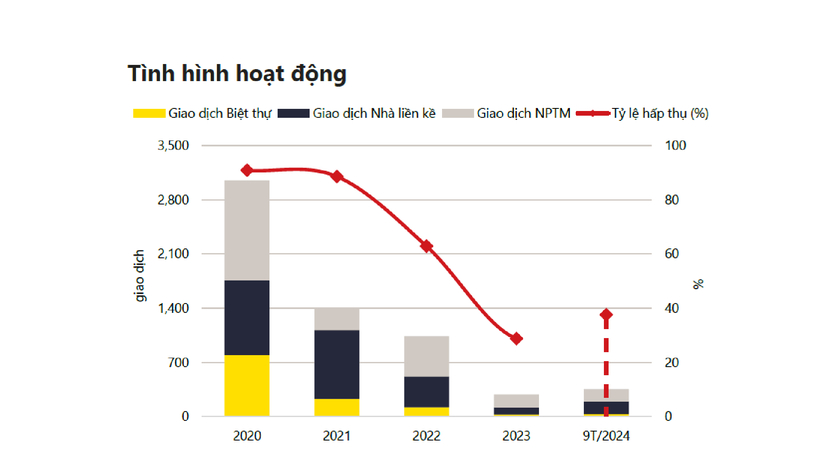 Biểu đồ: Tình hình hoạt động thị trường nhà phố biệt thự TP. Hồ Chí Minh quý III/2024. Ảnh: Thời báo tài chính